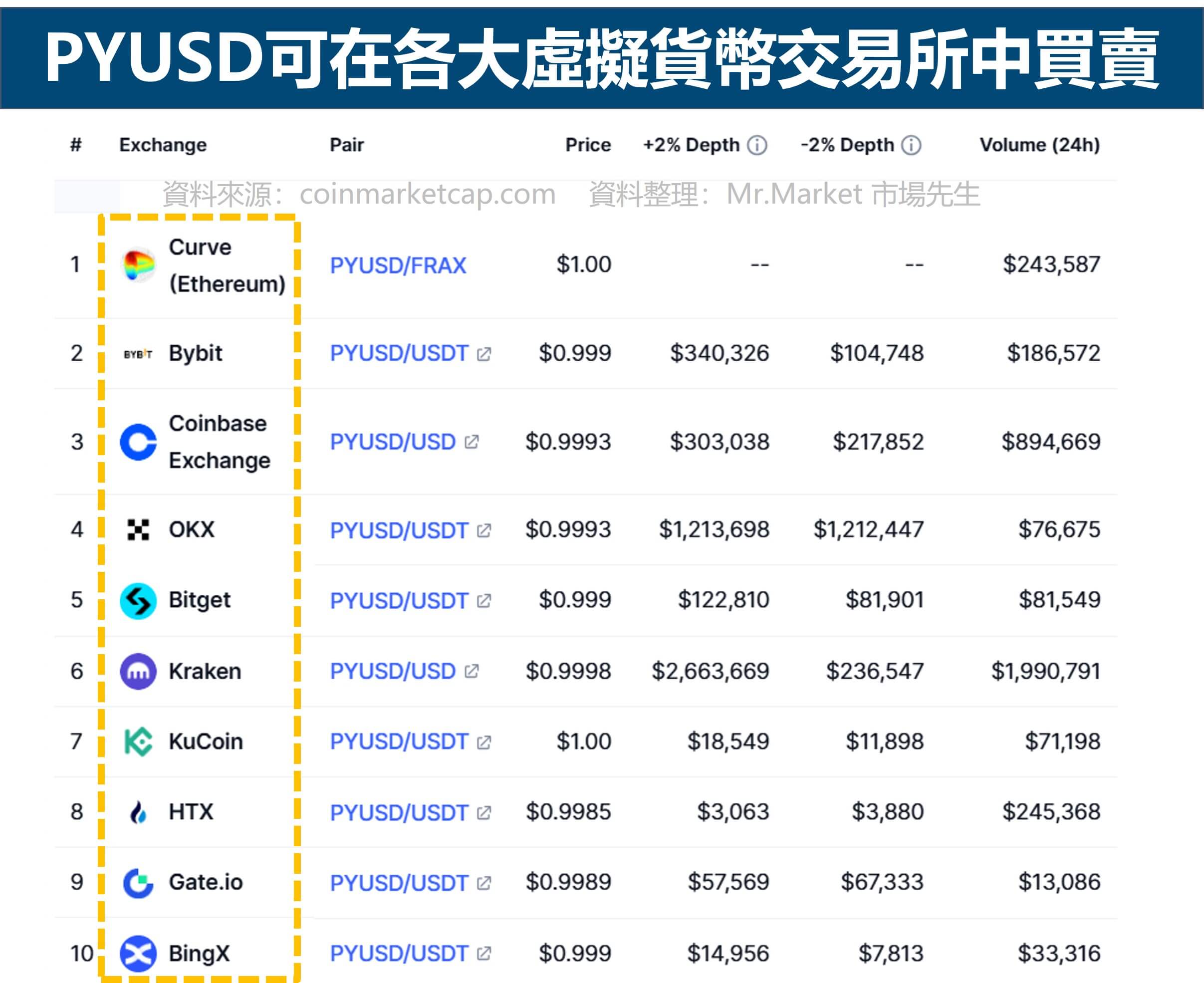 PYUSD可在各大虛擬貨幣交易所 