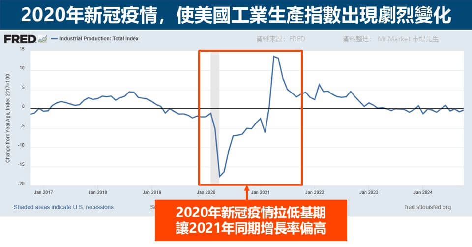 2020年新冠疫情，使美國工業生產指數出現劇烈變化