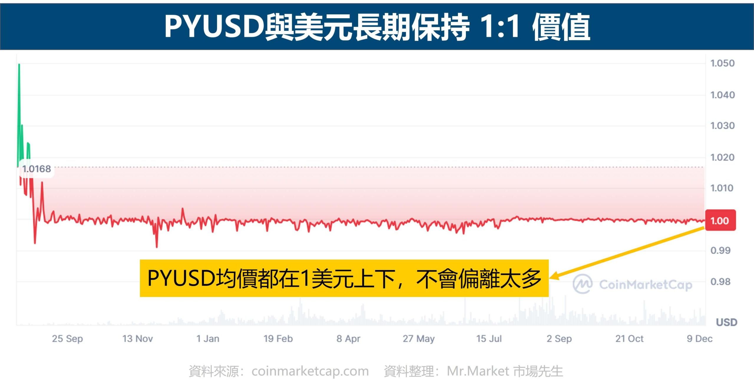 PYUSD均價都在1美元