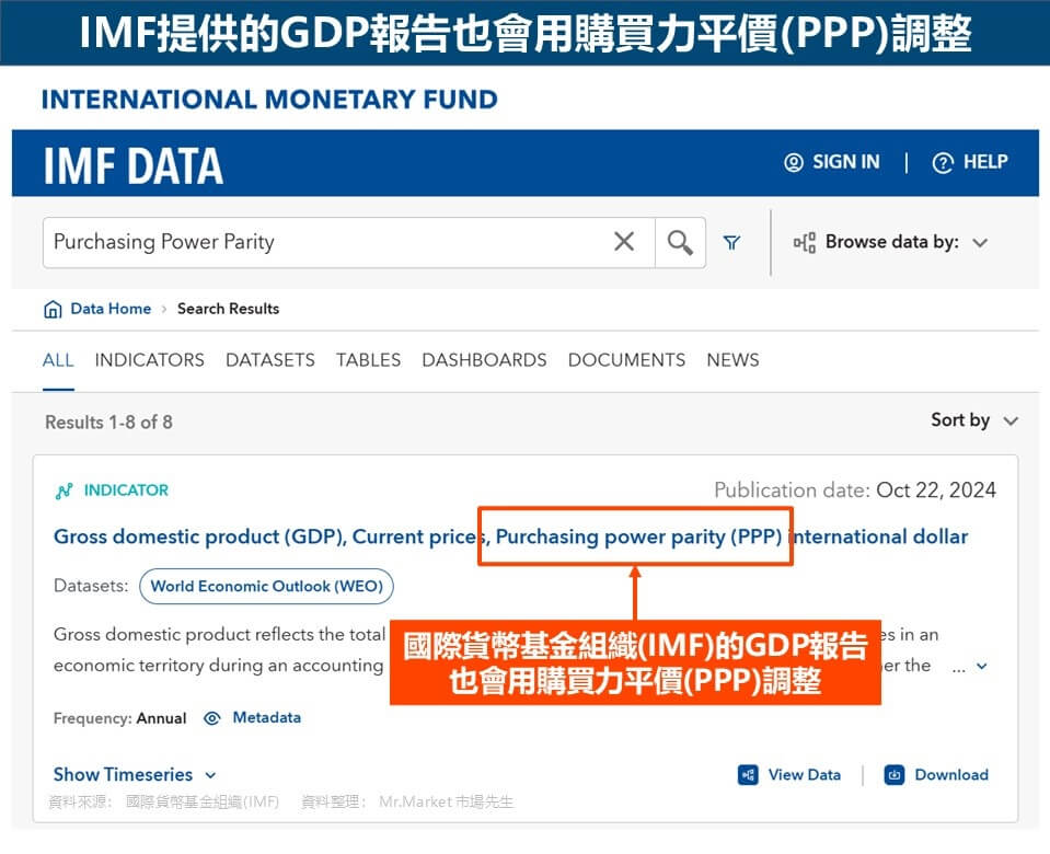 IMF提供的GDP報告也會用購買力平價(PPP)調整