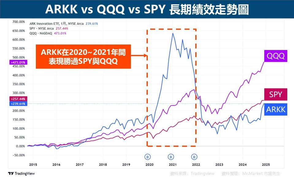 ARKK vs QQQ vs SPY 長期績效走勢圖