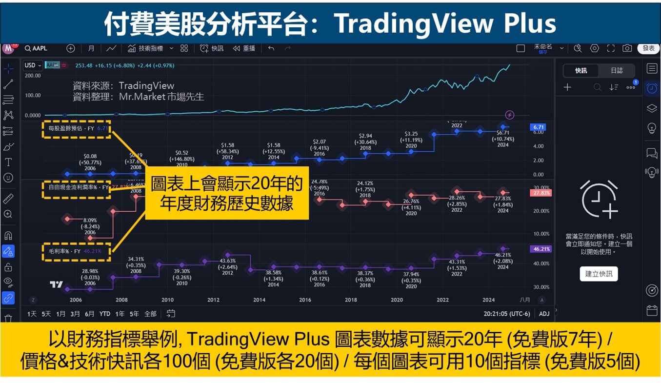 付費美股分析平台-Tradingview plus 財務數據20年