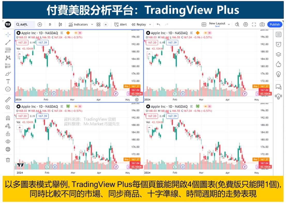 TradingView Plus功能-多圖表模式