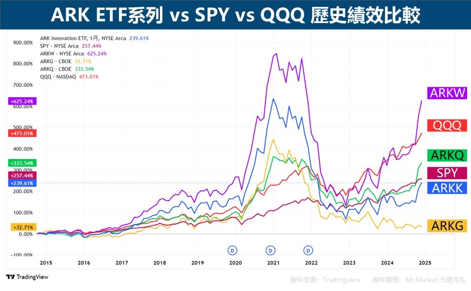 ARK ETF系列 vs SPY vs QQQ 歷史績效比較