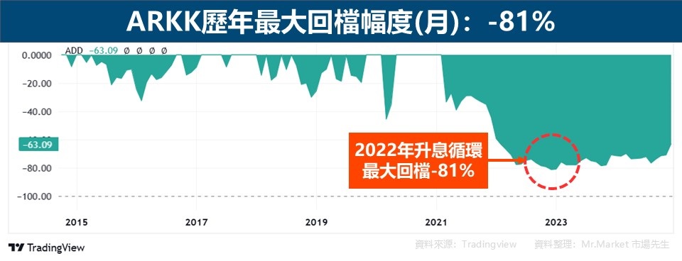 ARKK歷年最大回檔幅度(月)：-81%