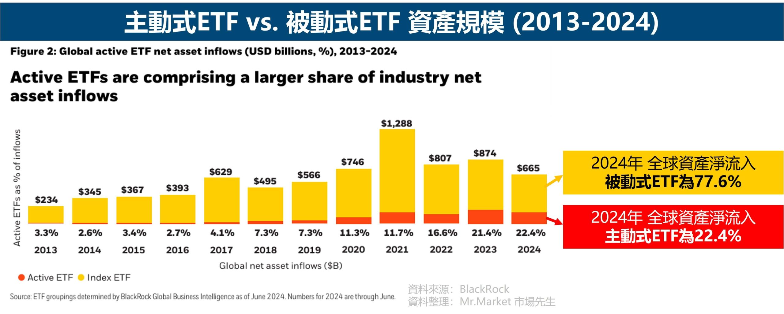 主動式ETF vs. 被動式ETF 資產規模 
