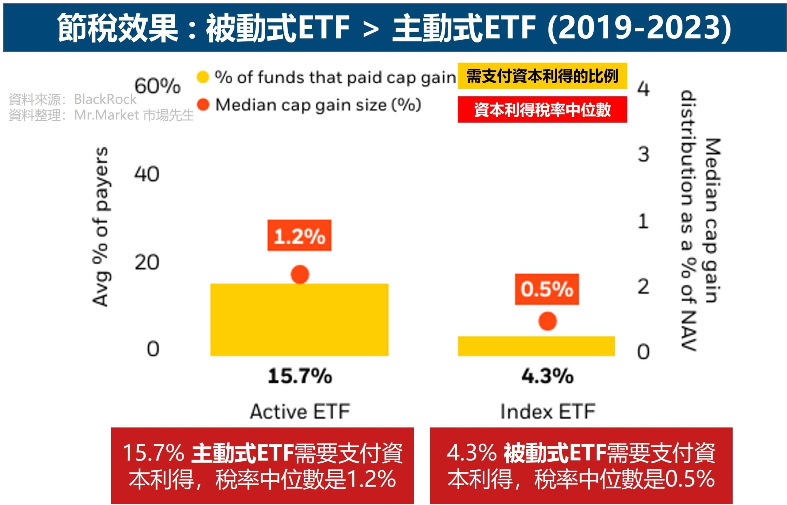 主動式ETF vs. 被動式ETF 節稅效果 