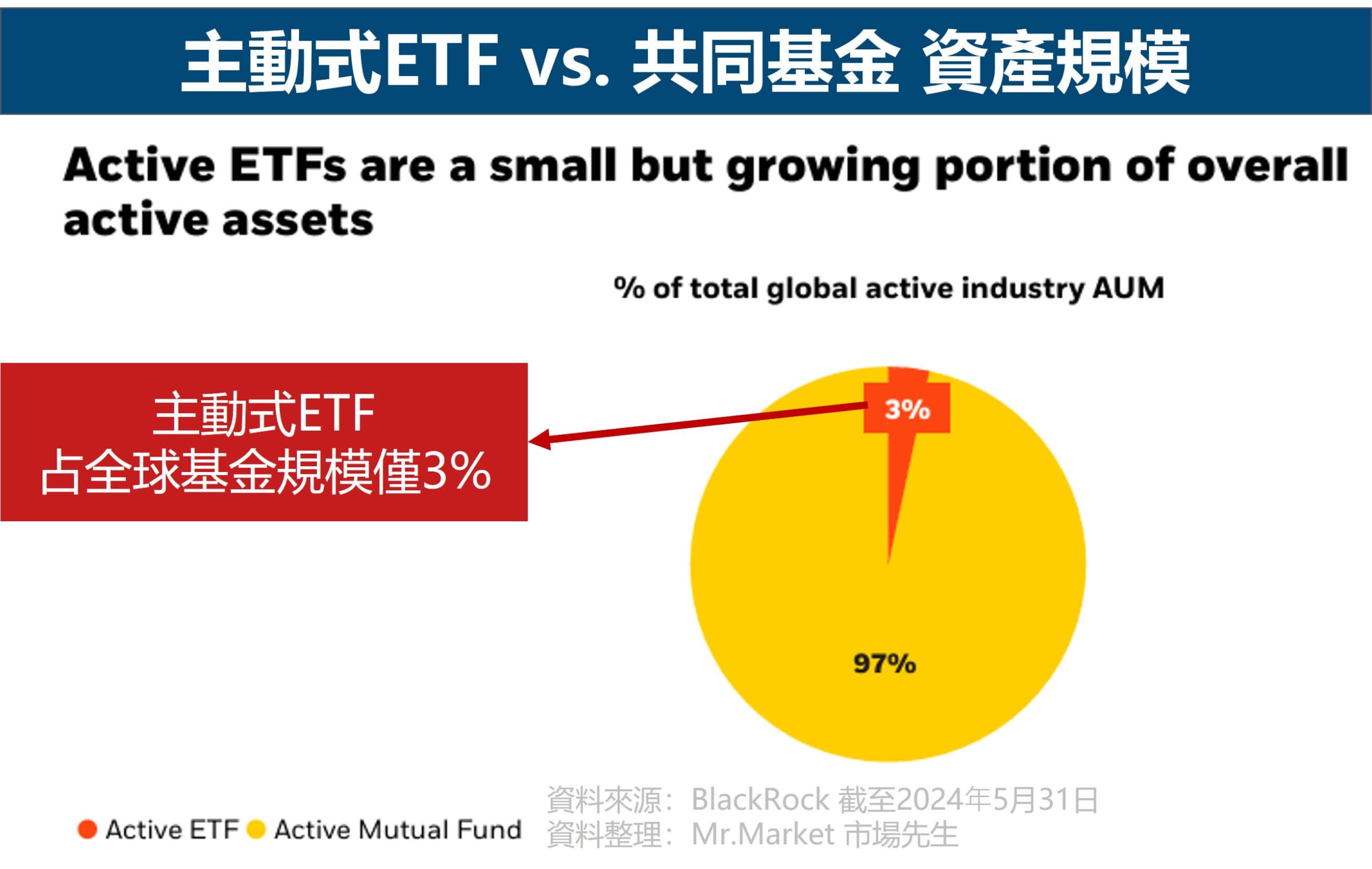 主動式ETF vs. 共同基金 資產規模 