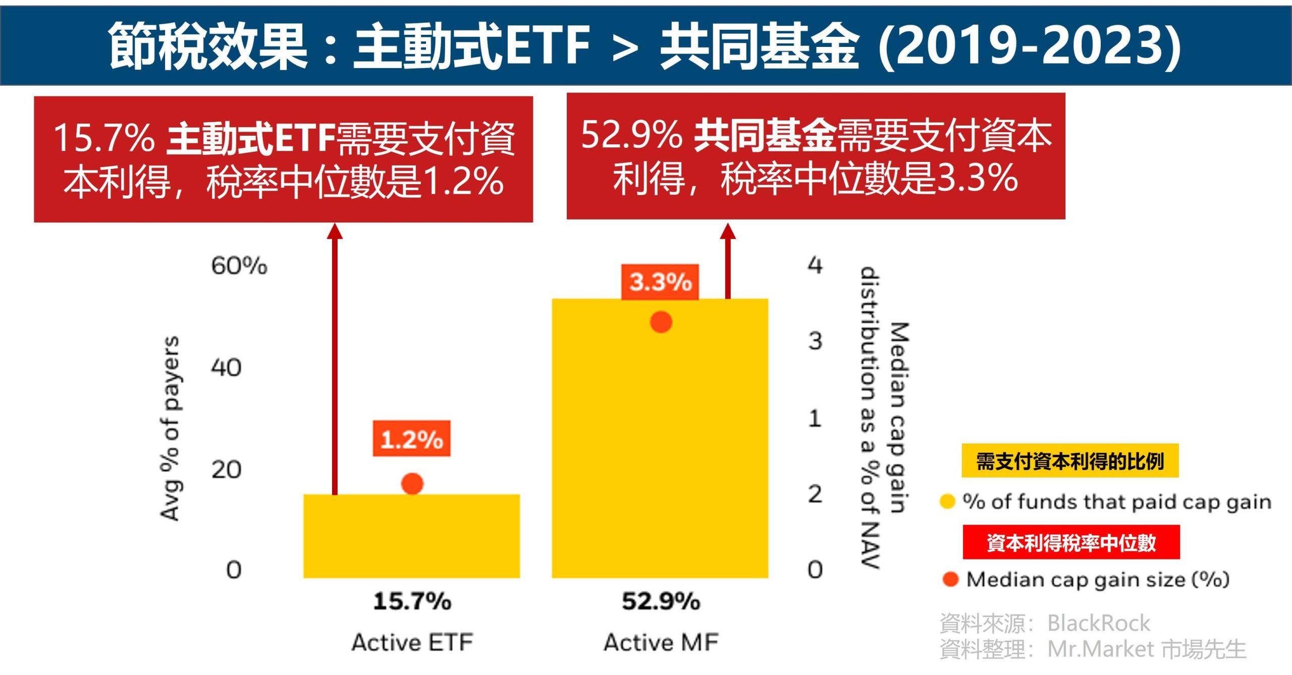 主動式ETF 共同基金 節稅效果
