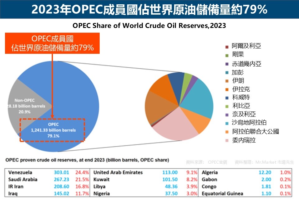 2023年OPEC成員國佔世界原油儲備量約79%