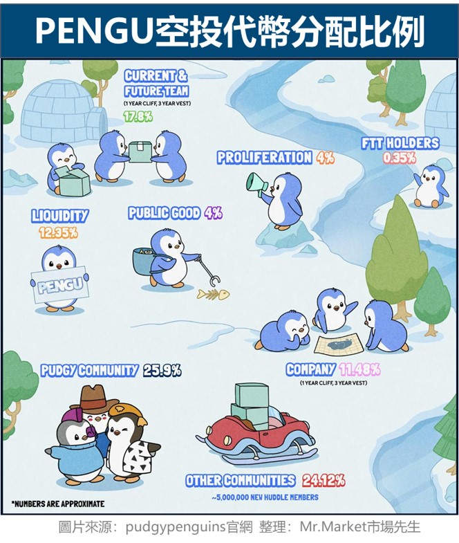 PENGU空投代幣分配比例
