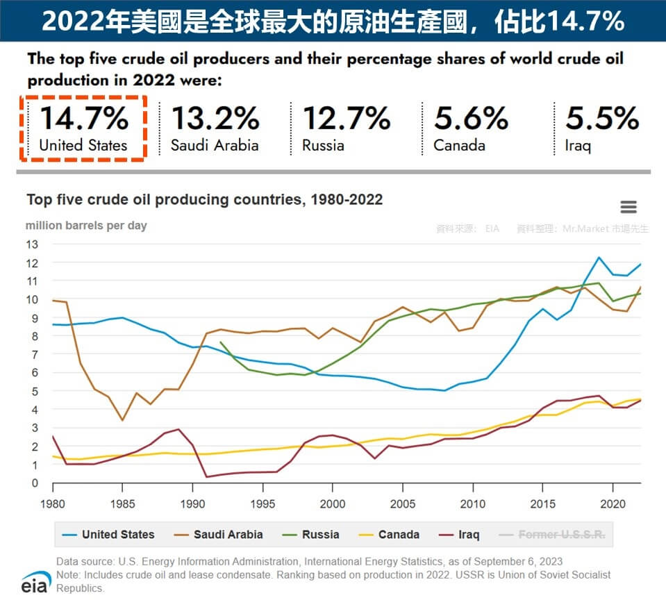 2022年美國是全球最大的原油生產國，佔比14.7%