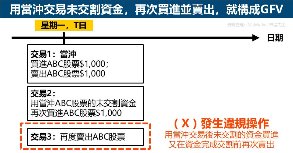 用當沖交易未交割資金，再次買進並賣出，就構成GFV