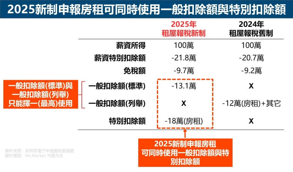 2025新制申報房租可同時使用一般扣除額與特別扣除額