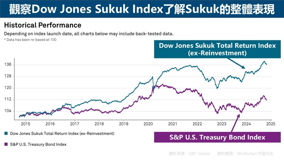 觀察Dow Jones Sukuk Index了解Sukuk的整體表現