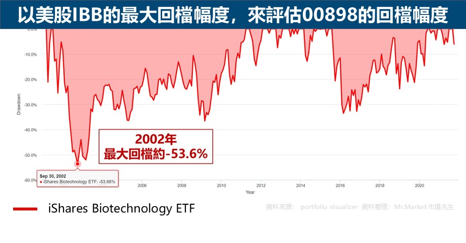 以美股IBB的最大回檔幅度，來評估00898的回檔幅度