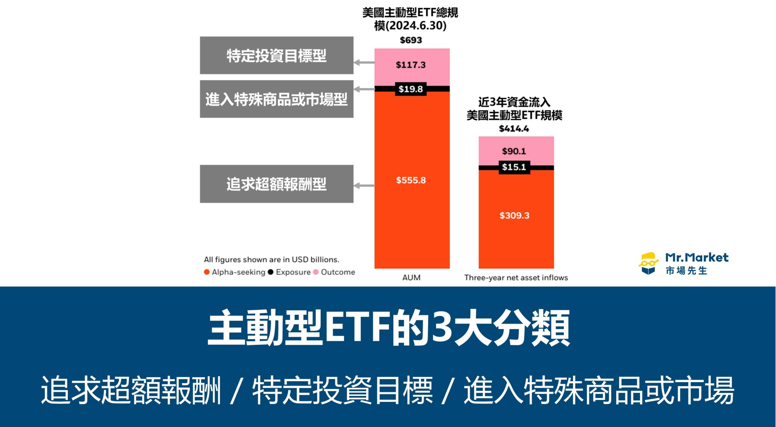 3種主動式ETF：追求超額報酬/特定投資目標/進入特殊商品或市場