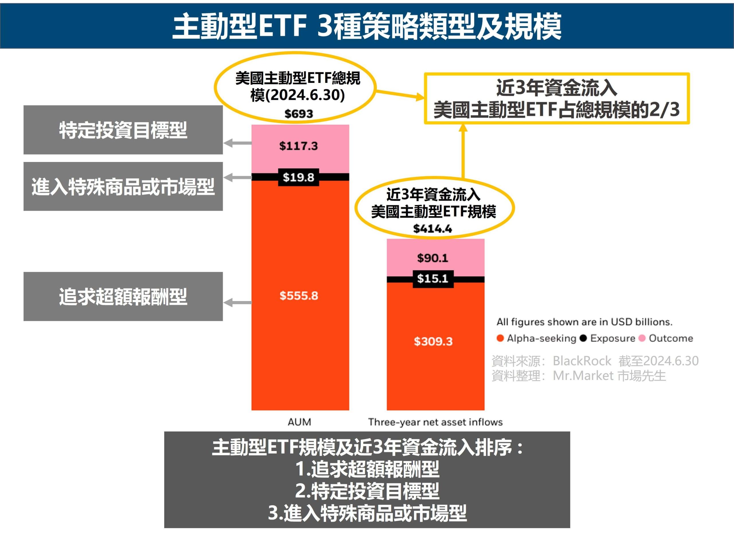 主動型ETF 3種策略類型及規模 