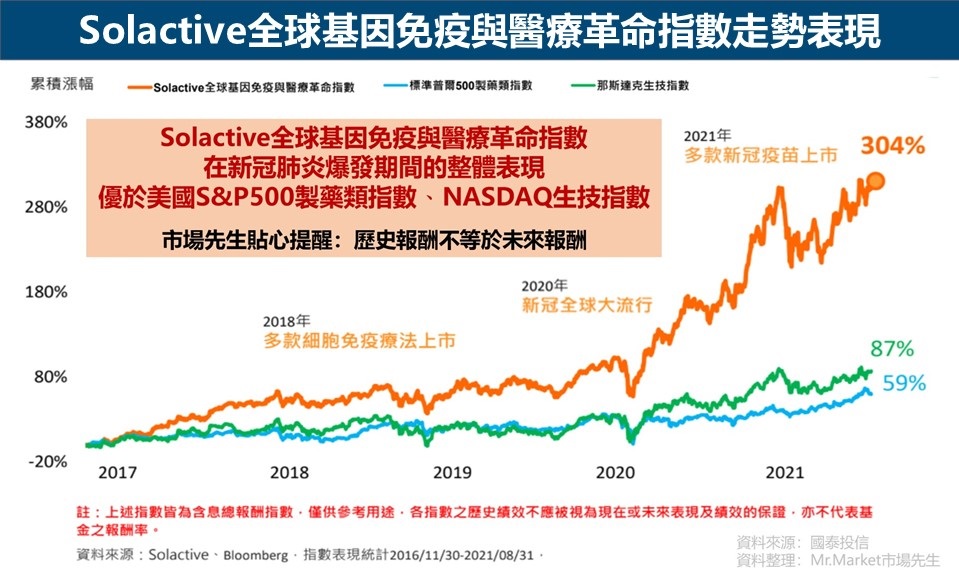 Solactive全球基因免疫與醫療革命指數走勢表現