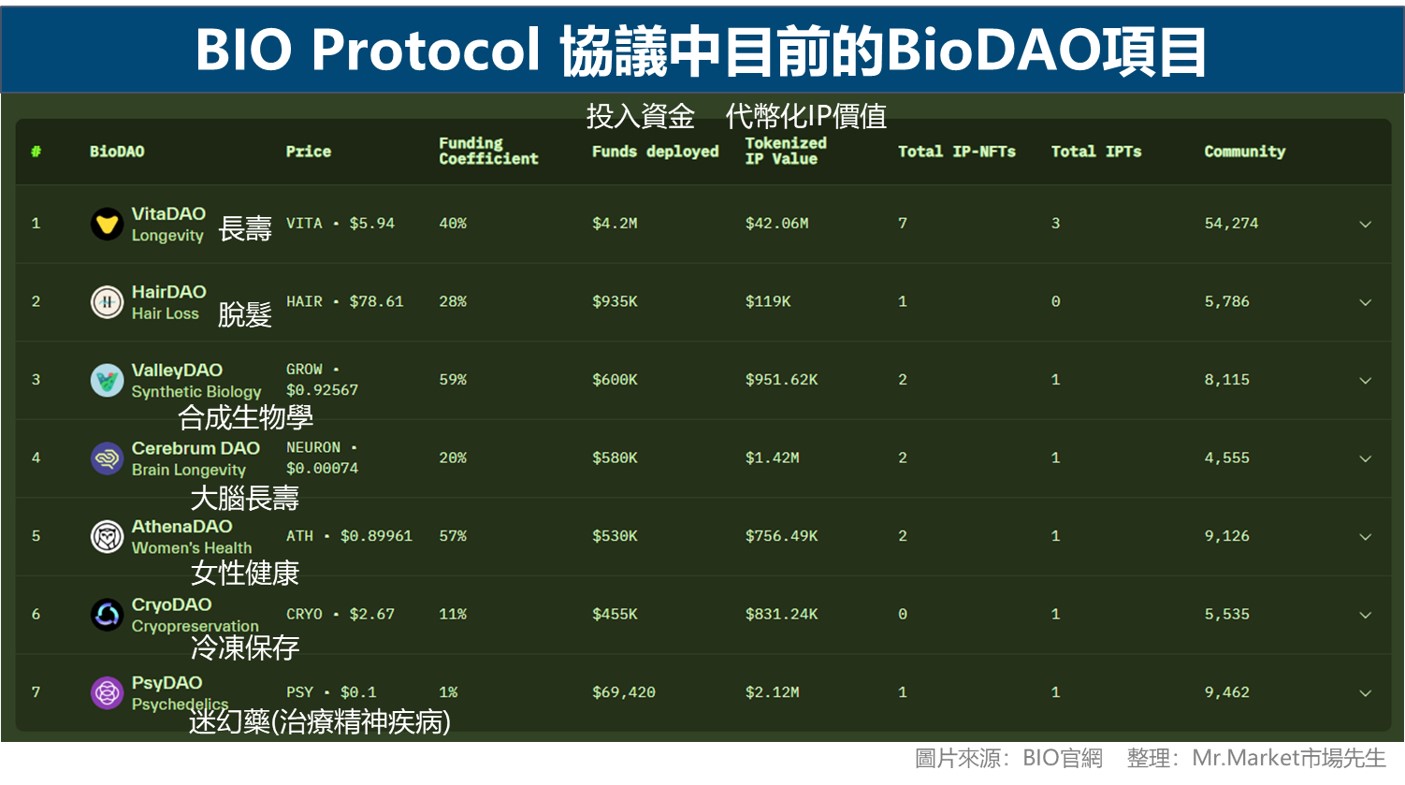 BIO Protocol 協議中目前的BioDAO項目
