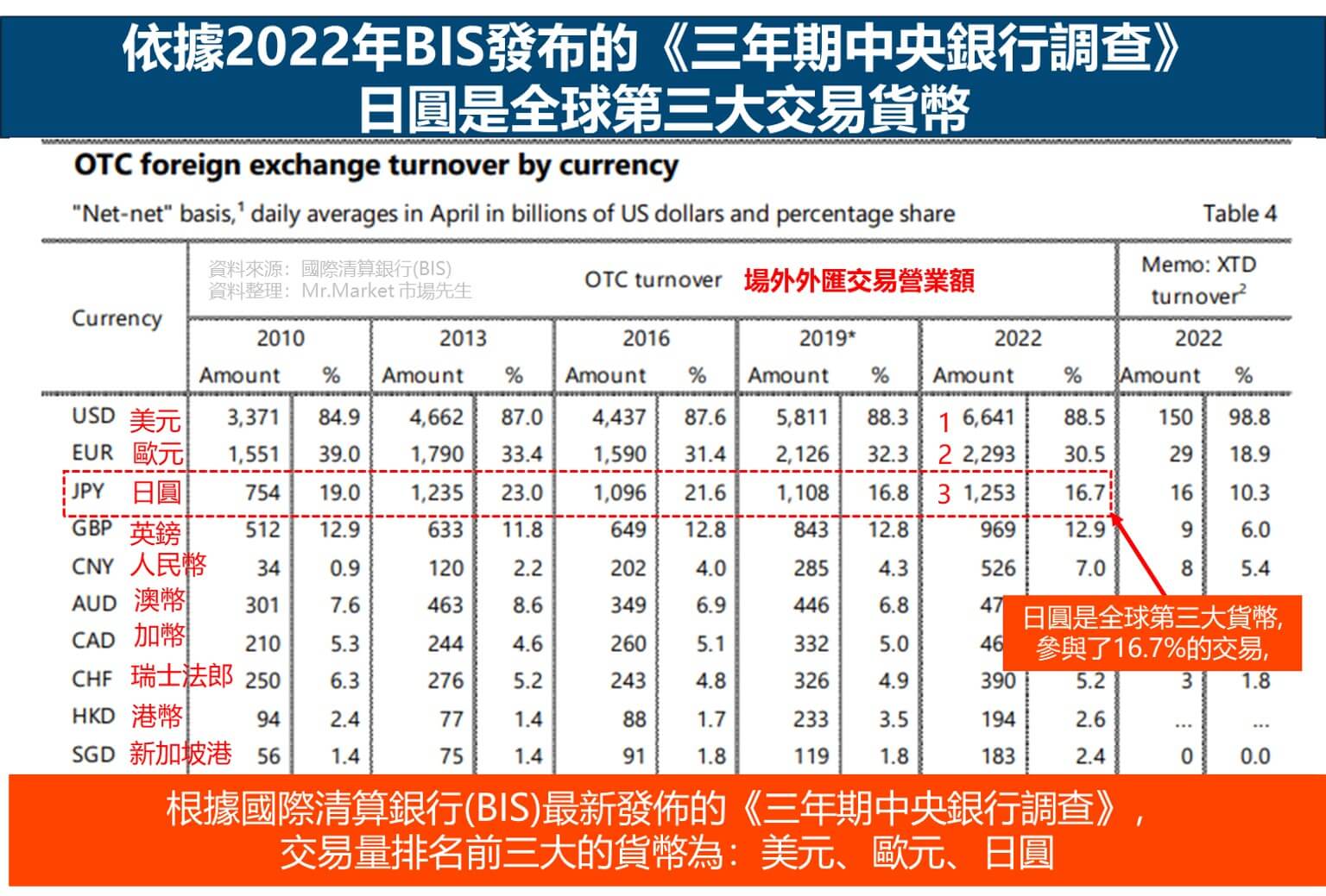 日圓是全球第三大交易貨幣