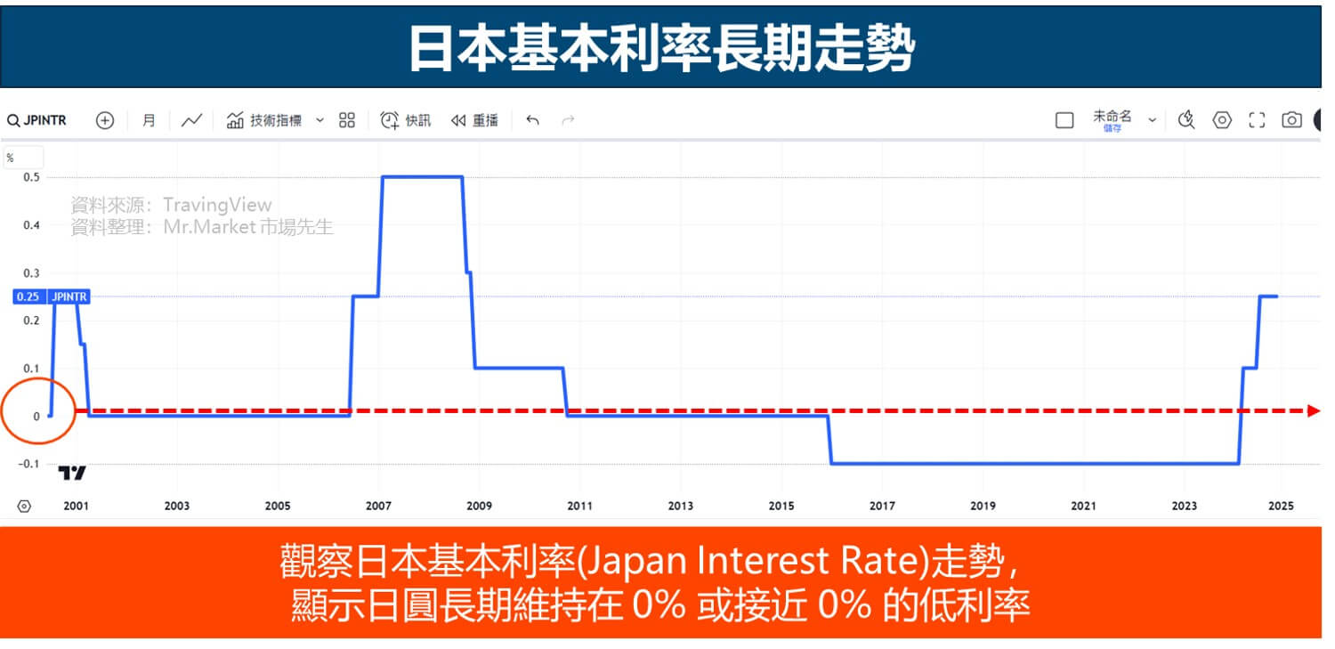 日本基本利率長期走勢