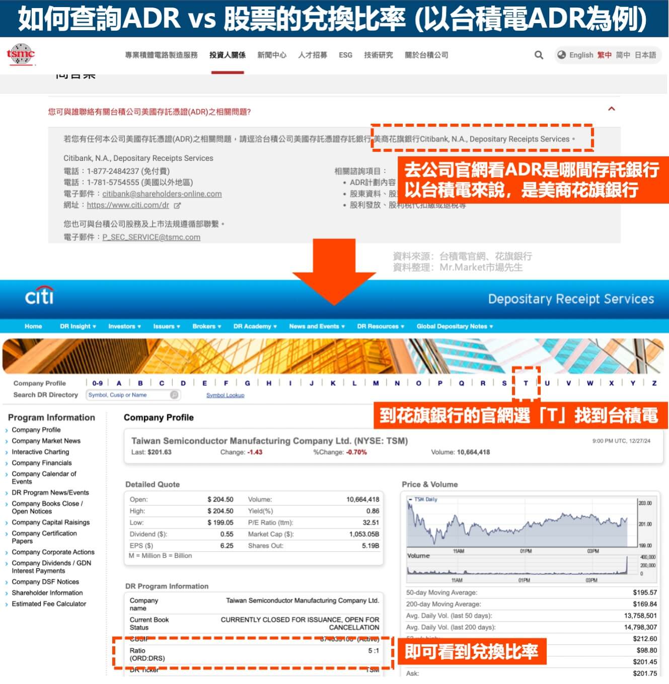 如何查詢ADR與股票的兌換比率-以台積電ADR為例