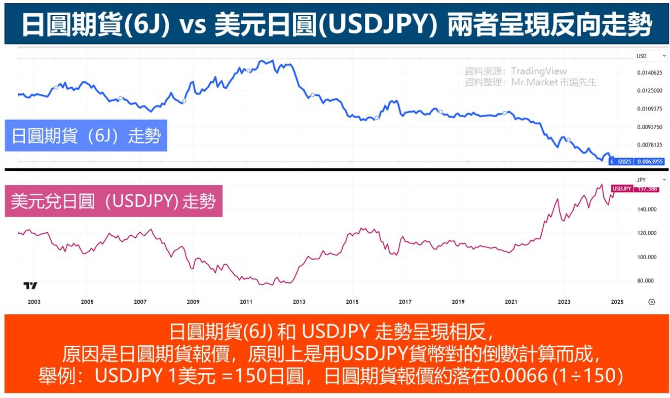 日圓期貨(6J) vs 美元日圓(USDJPY) 兩者呈現反向走勢