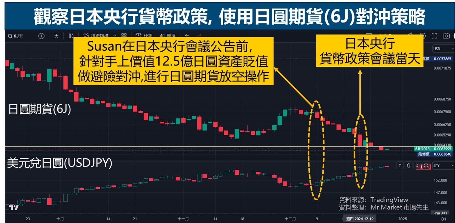觀察日本央行貨幣政策, 使用日圓期貨(6J)對沖策略