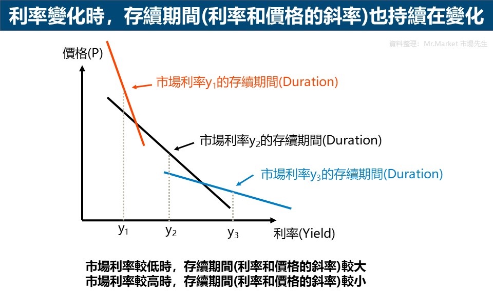 利率變化時，存續期間(利率和價格的斜率)也持續在變化