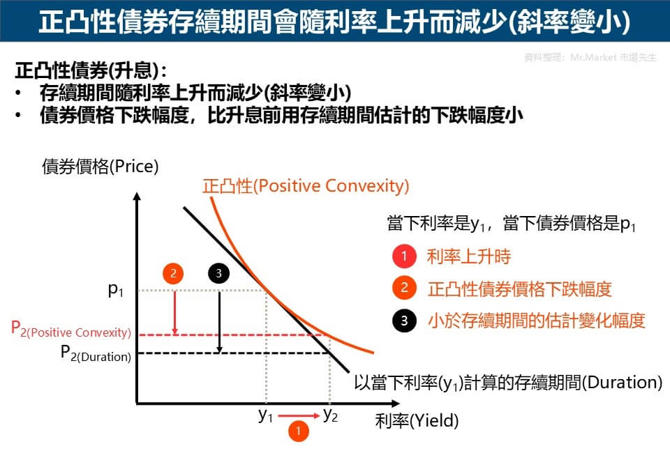 正凸性債券存續期間會隨利率上升而減少(斜率變小)
