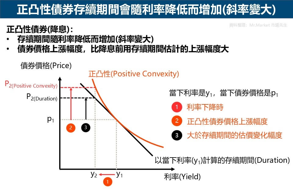 正凸性債券存續期間會隨利率降低而增加(斜率變大)