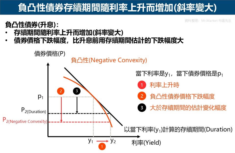 負凸性債券存續期間隨利率上升而增加(斜率變大)