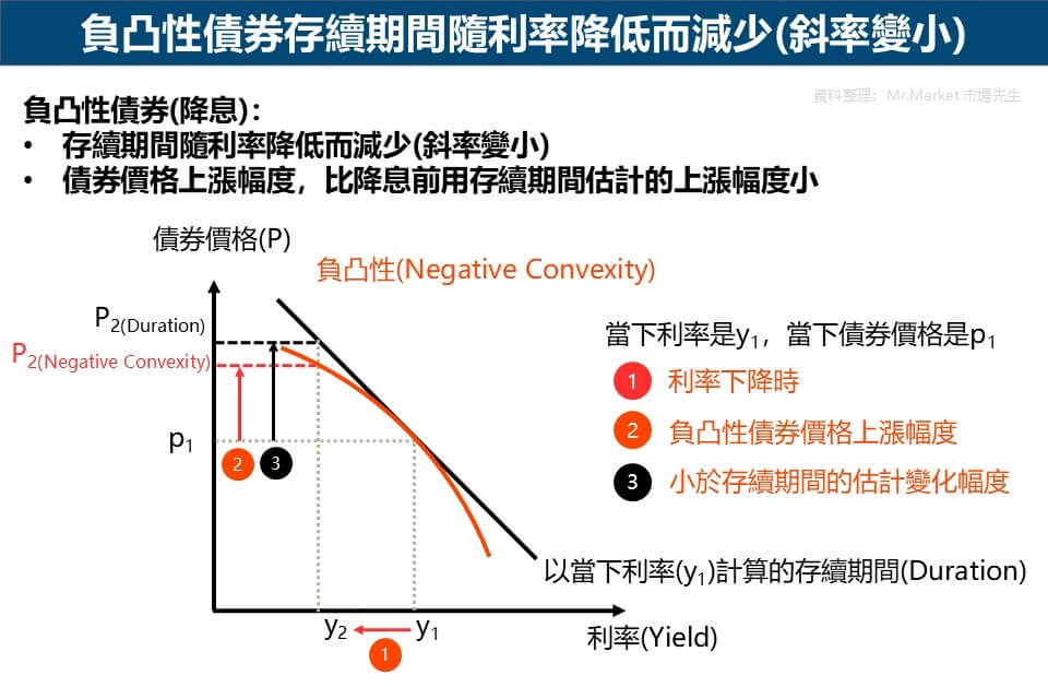 負凸性債券存續期間隨利率降低而減少(斜率變小)