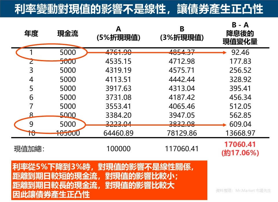 利率變動對現值的影響不是線性，讓債券產生正凸性