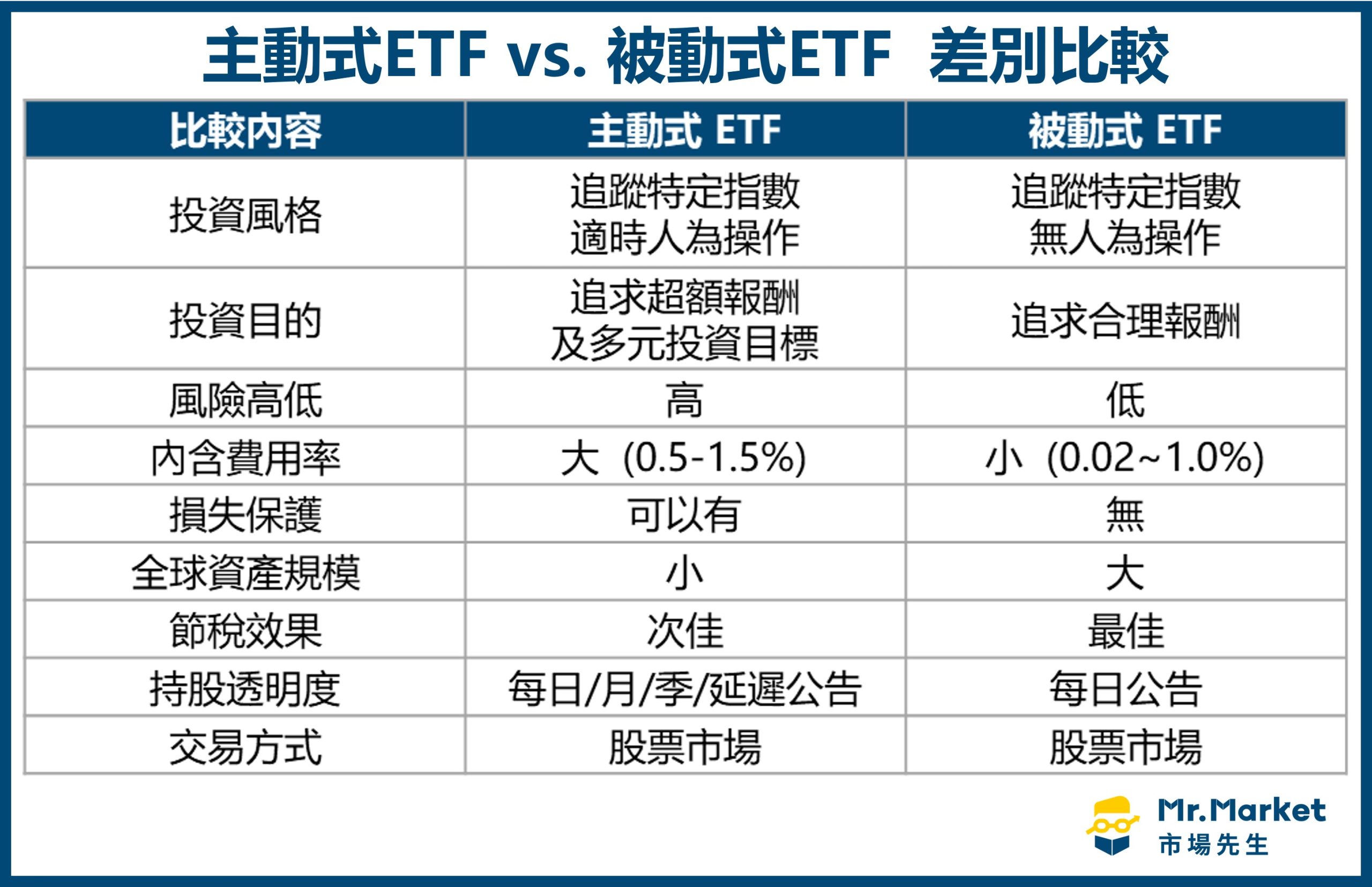 主動式ETF vs. 被動式ET