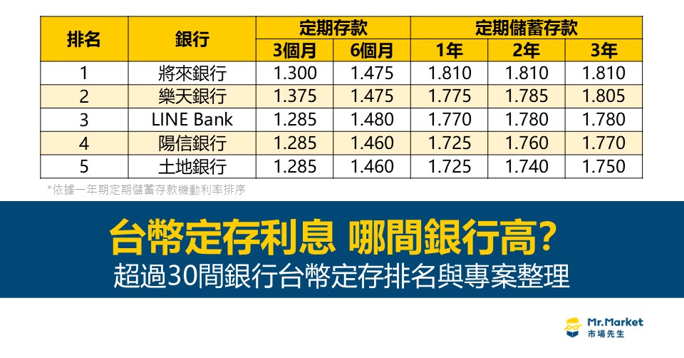 台幣定存利率比較：37間銀行台幣定存排名與優惠整理(2025/5月更新)