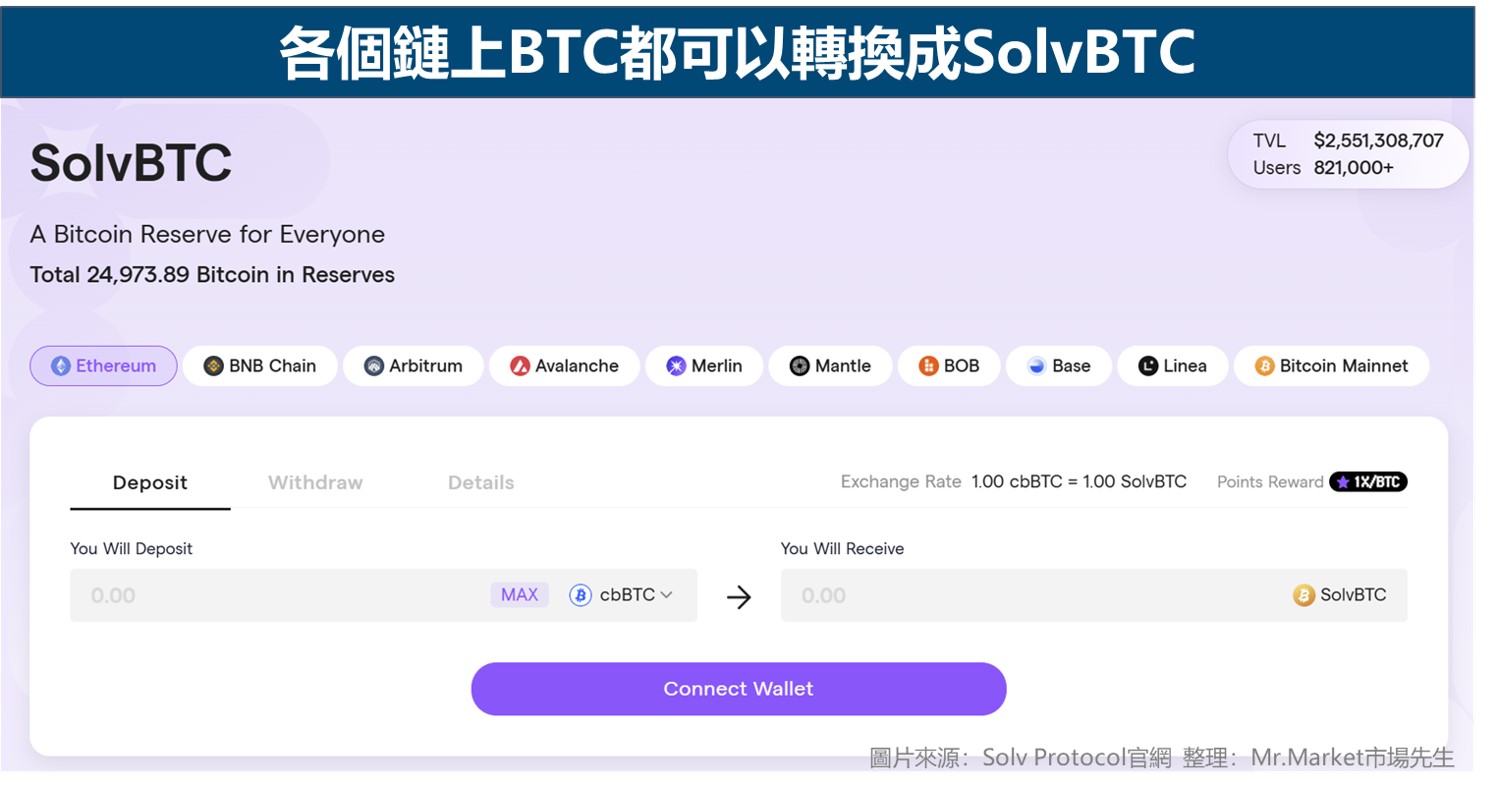 各個鏈上BTC都可以轉換成SolvBTC
