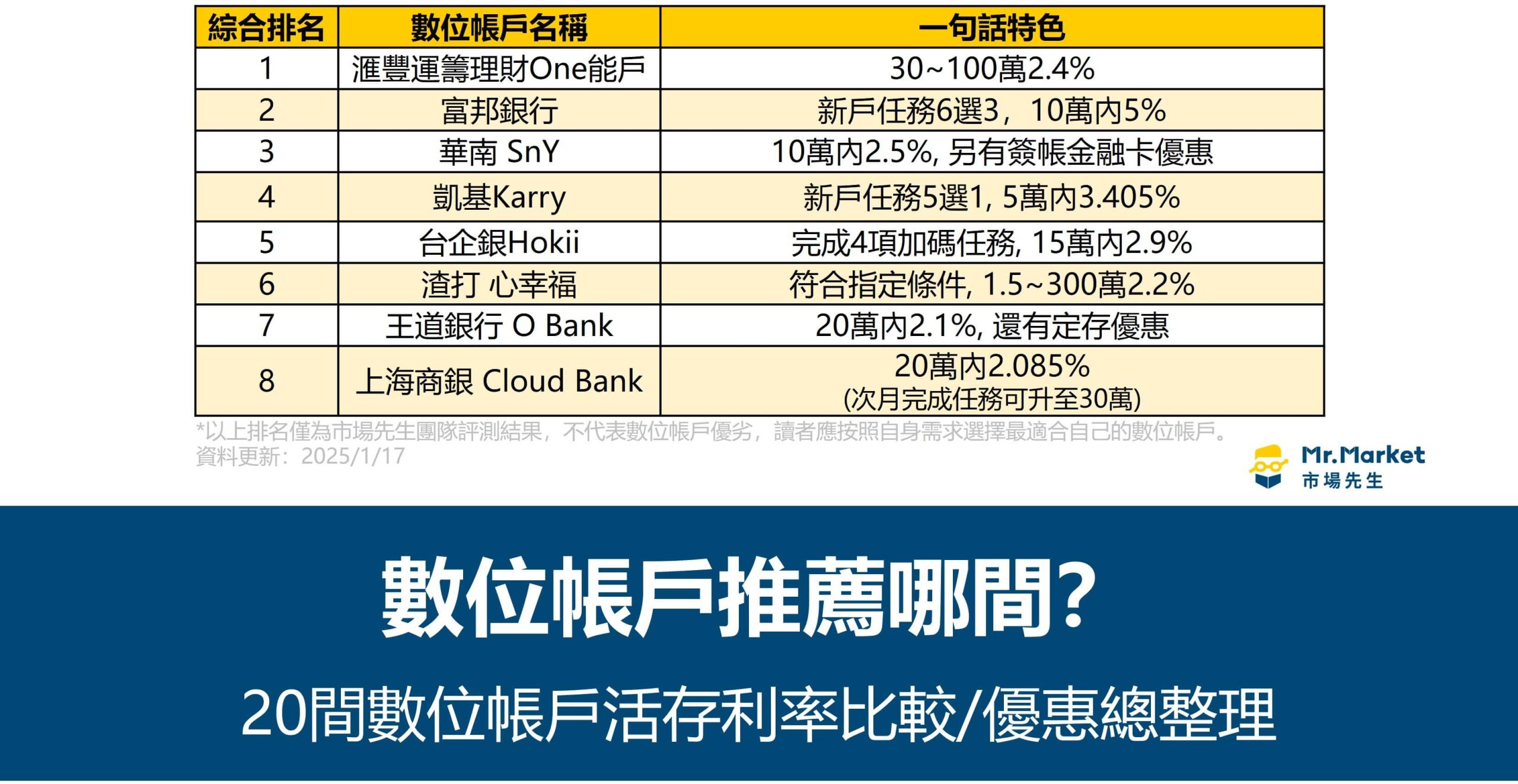 2025數位帳戶推薦哪間？20間數位帳戶活存利率比較/優惠總整理