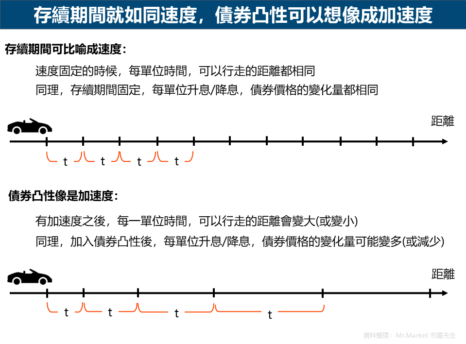 存續期間就如同速度，債券凸性可以想像成加速度