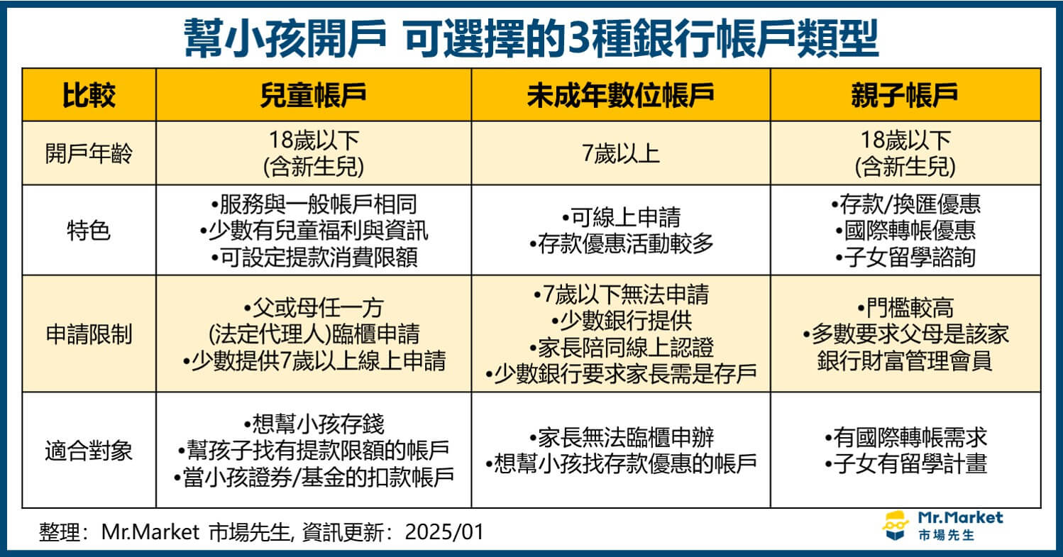 小孩開戶銀行推薦：兒童帳戶/未成年數位帳戶/親子帳戶