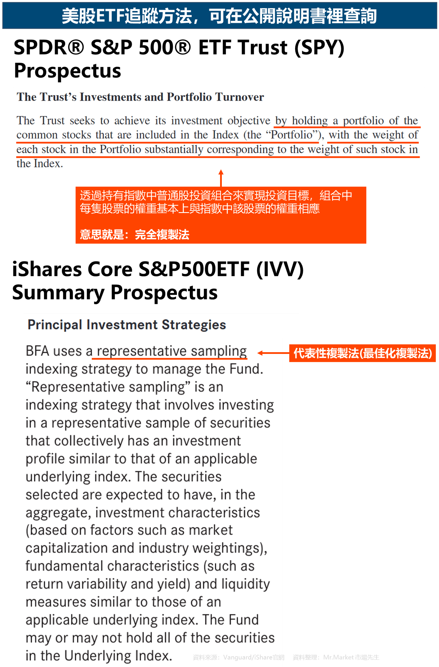 美股ETF追蹤方法，可在公開說明書裡查詢