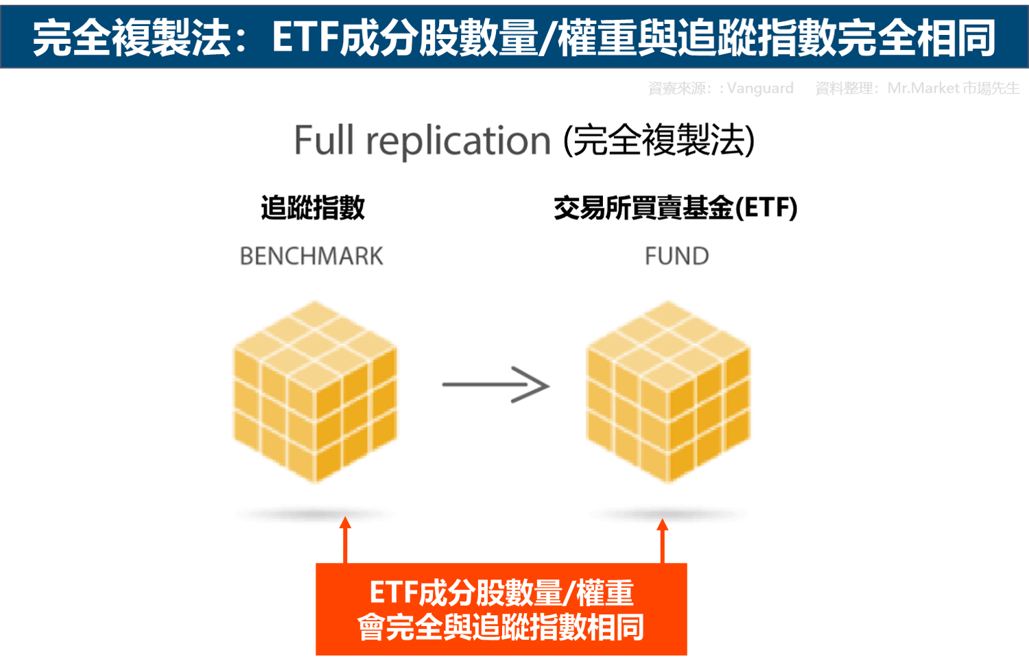 完全複製法：ETF成分股數量-權重與追蹤指數完全相同