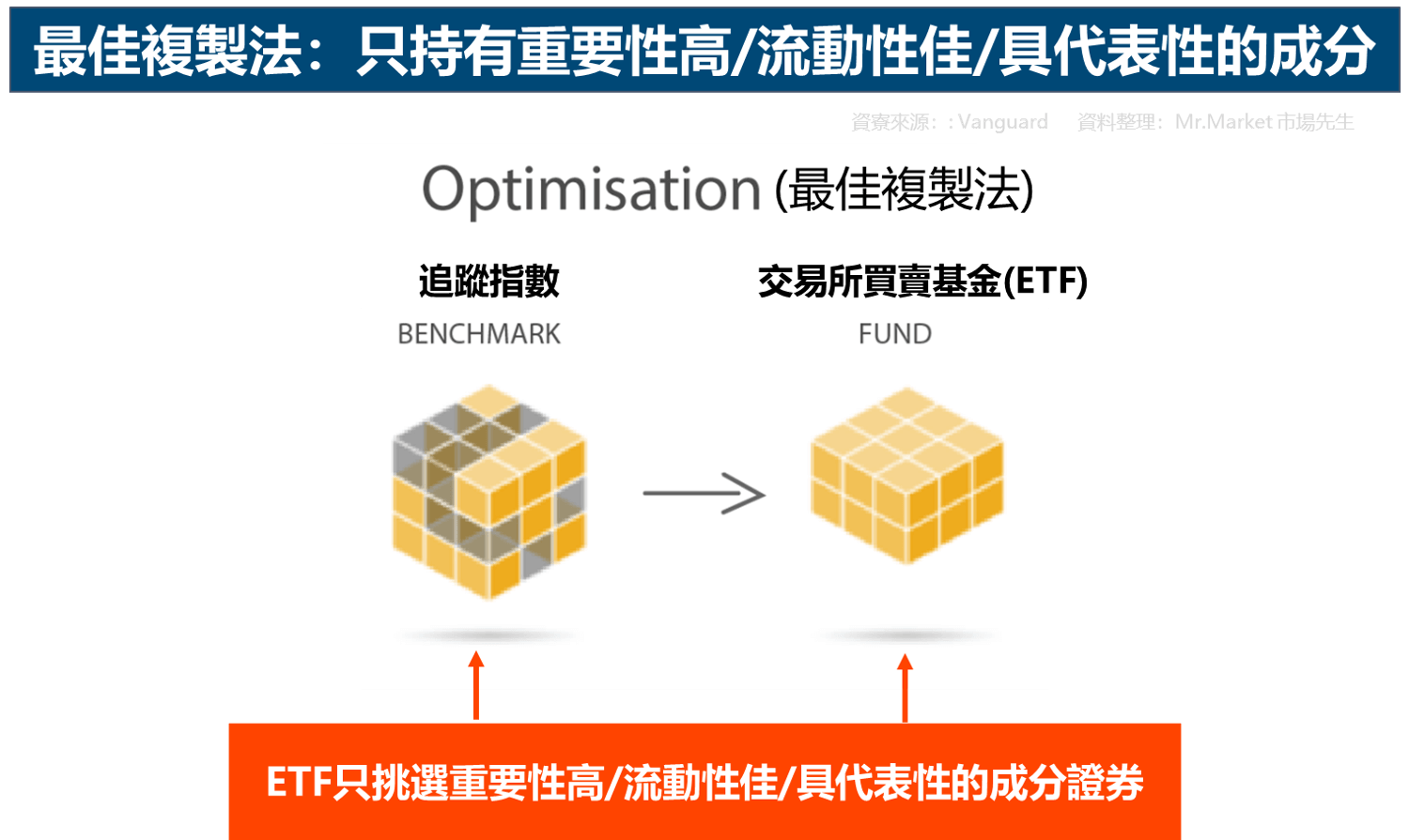 最佳複製法：只持有重要性高-流動性佳-具代表性的成分
