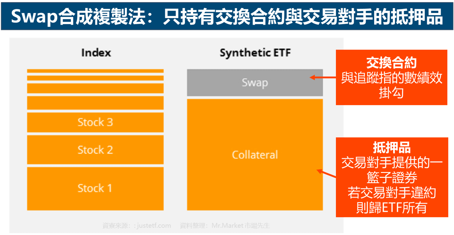 Swap合成複製法：只持有交換合約與交易對手的抵押品