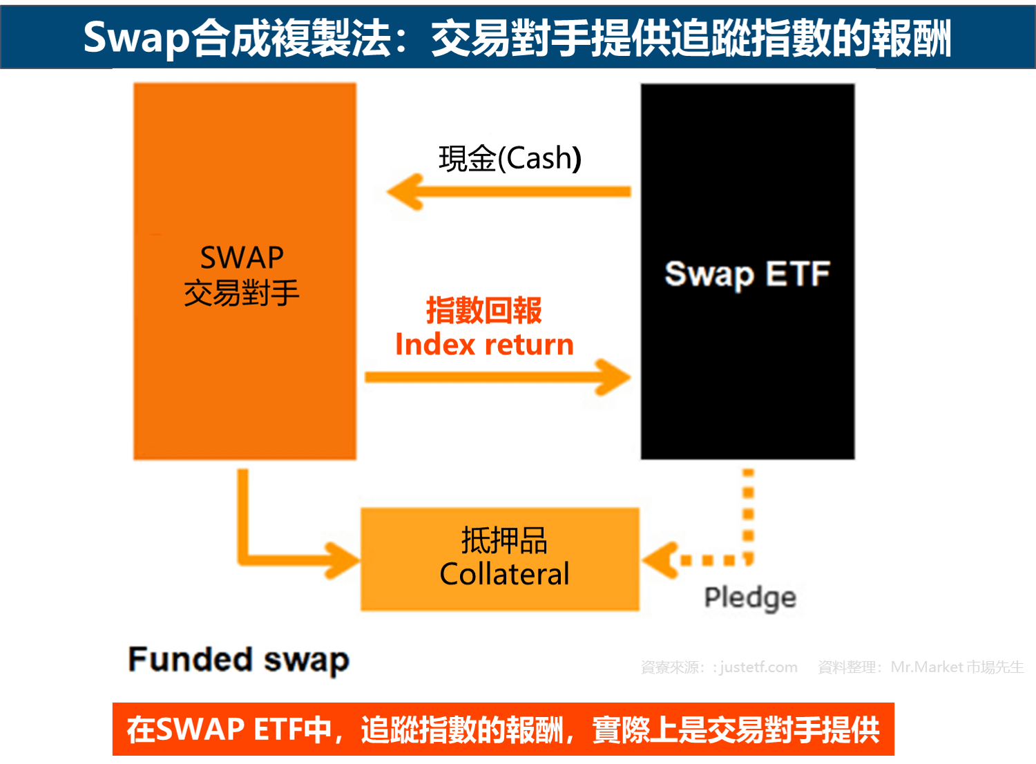 Swap合成複製法：交易對手提供追蹤指數的報酬