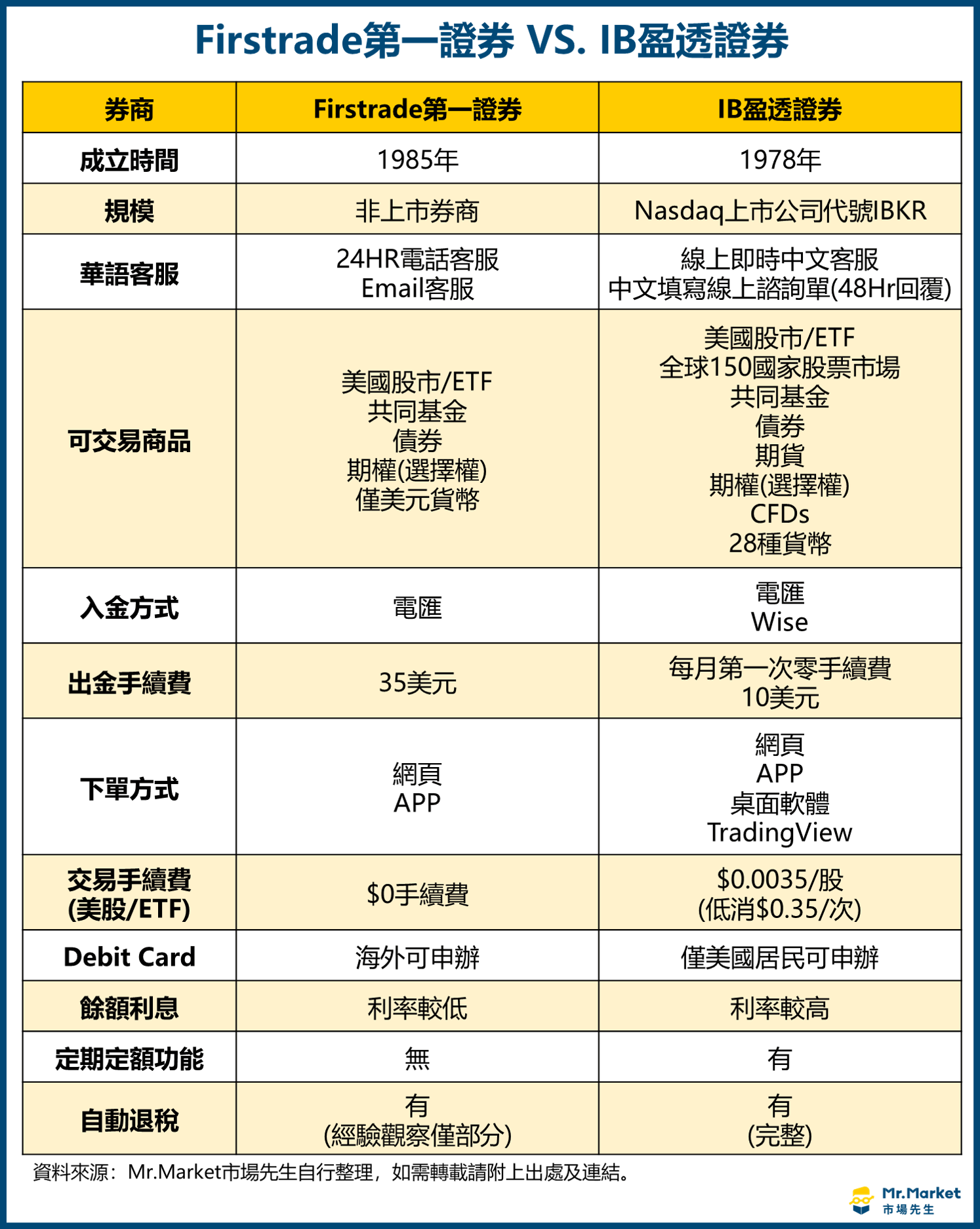 Firstrade第一證券 VS. IB盈透證券-差異比較