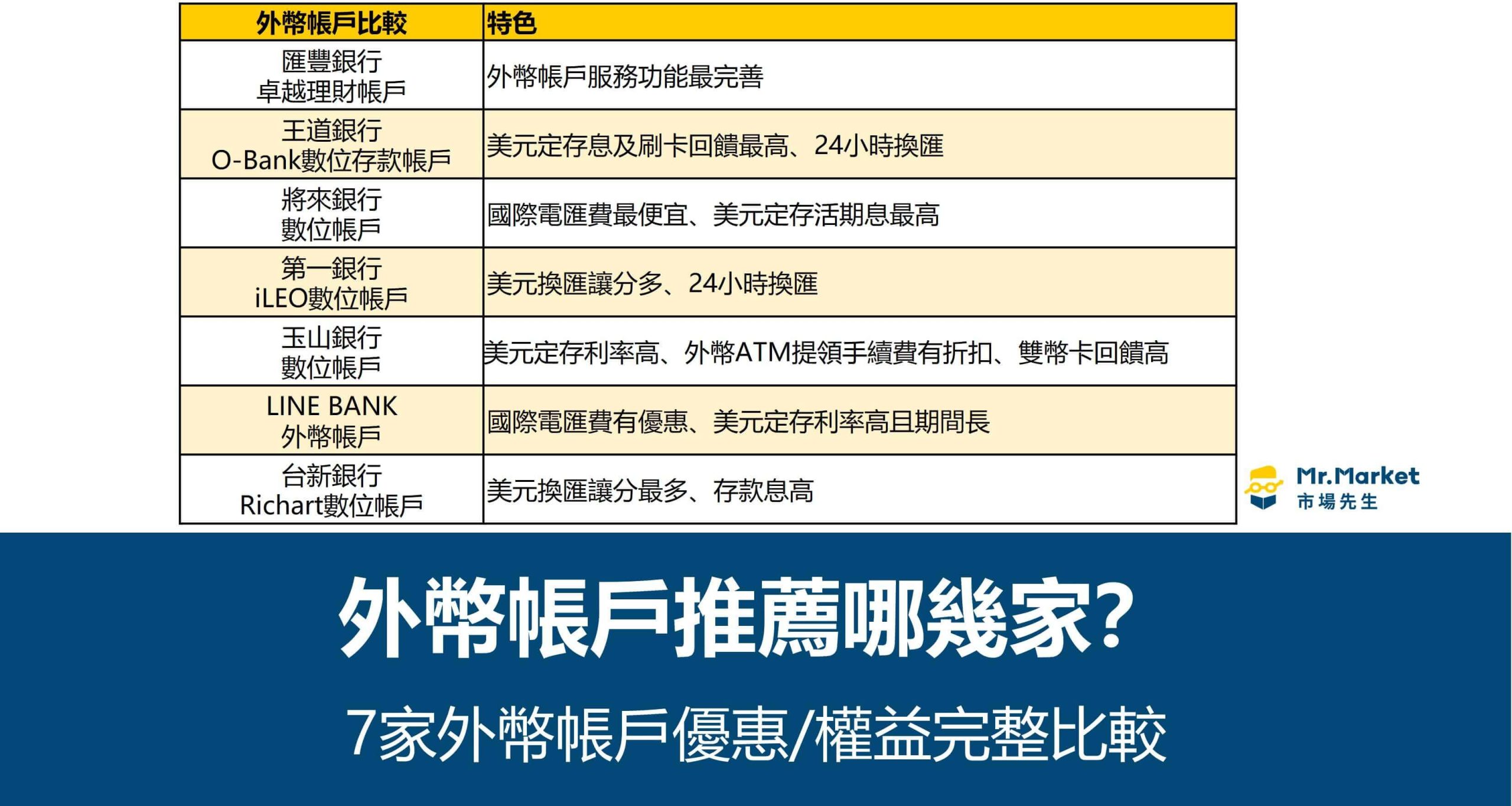 外幣帳戶推薦哪幾家？7家外幣帳戶優惠/權益完整比較