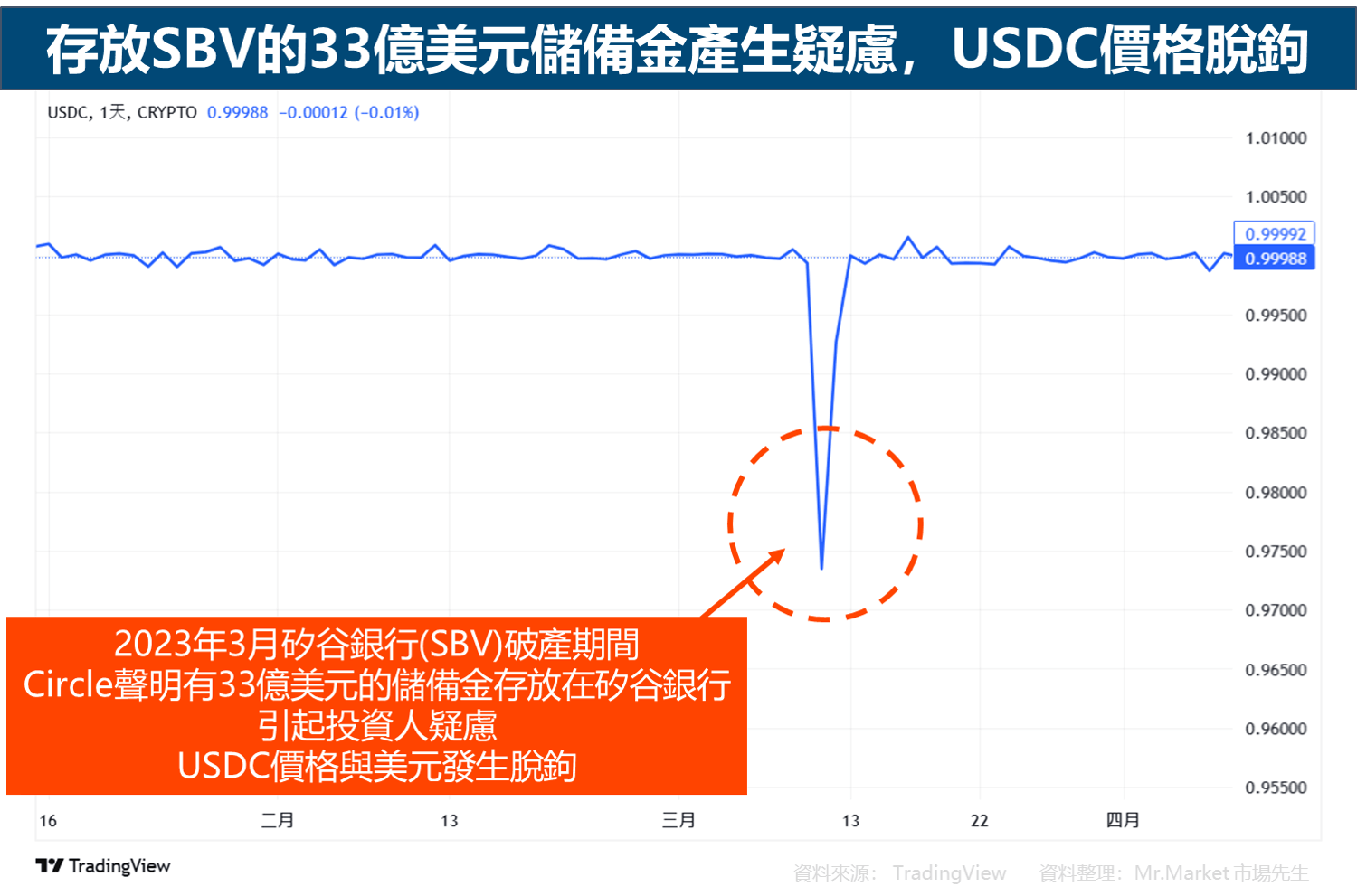 2023-03-USDC價格脫鉤