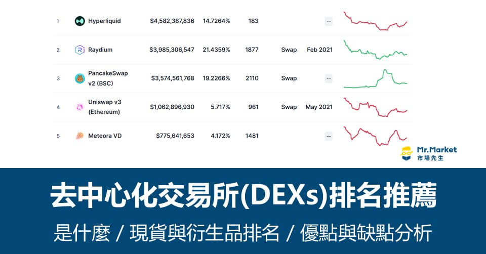 去中心化交易所排名Top 10：現貨/衍生品DEX有哪些？